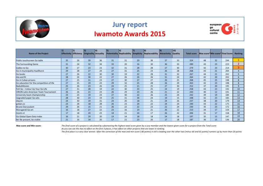 Final score World Wide Iwamoto Award 2015